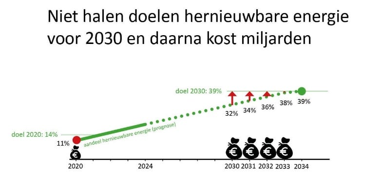 Nederland dreigt miljarden te verliezen door trage transitie